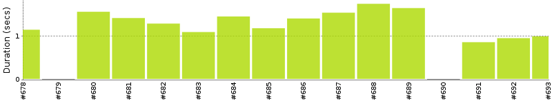 [Method Execution Trend Chart]