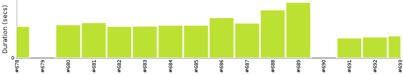 [Method Execution Trend Chart]