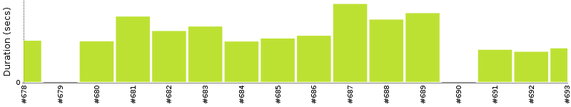 [Method Execution Trend Chart]