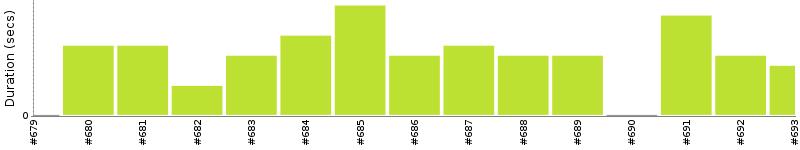 [Method Execution Trend Chart]