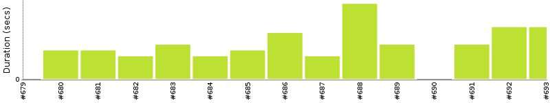 [Method Execution Trend Chart]