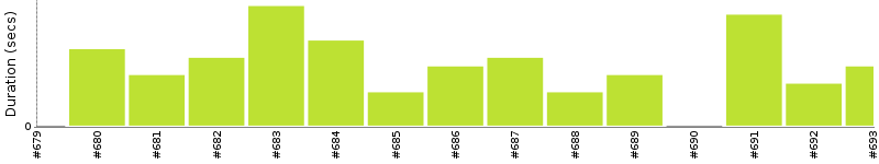 [Method Execution Trend Chart]