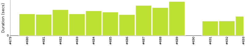 [Method Execution Trend Chart]