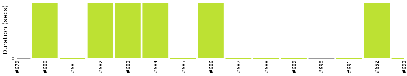 [Method Execution Trend Chart]