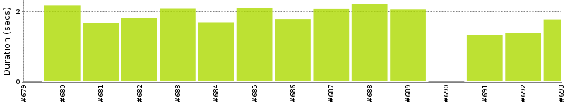 [Method Execution Trend Chart]