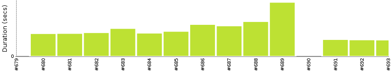 [Method Execution Trend Chart]