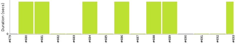 [Method Execution Trend Chart]