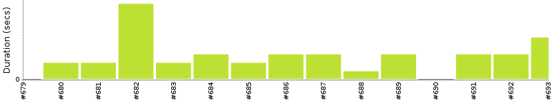 [Method Execution Trend Chart]