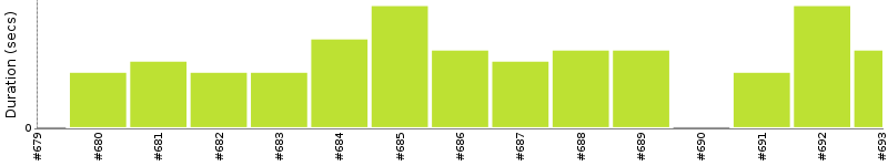 [Method Execution Trend Chart]