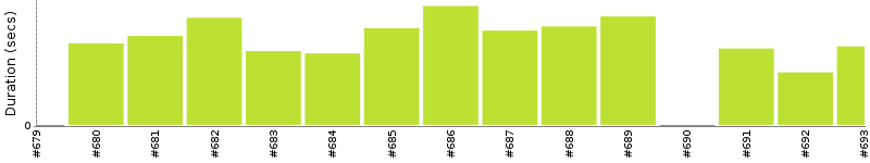 [Method Execution Trend Chart]