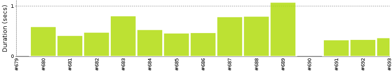 [Method Execution Trend Chart]