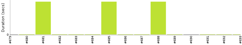 [Method Execution Trend Chart]