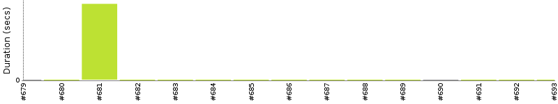 [Method Execution Trend Chart]