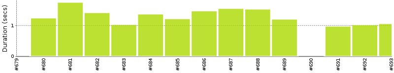 [Method Execution Trend Chart]