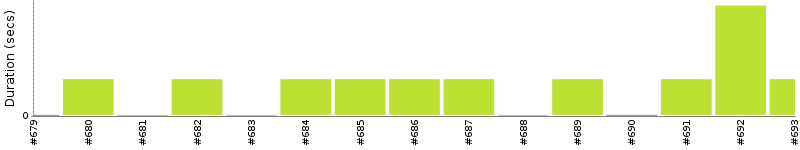 [Method Execution Trend Chart]