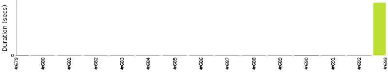 [Method Execution Trend Chart]