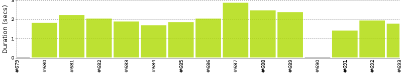 [Method Execution Trend Chart]