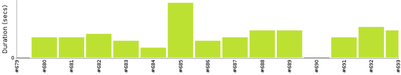 [Method Execution Trend Chart]