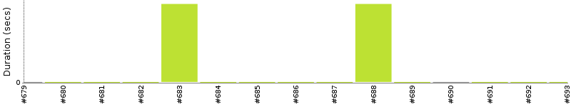 [Method Execution Trend Chart]