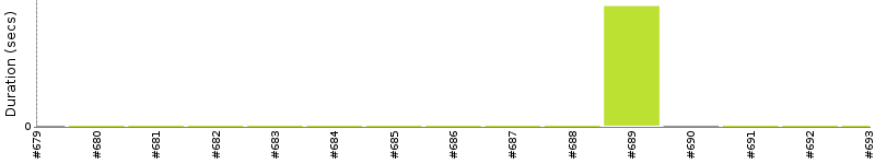 [Method Execution Trend Chart]