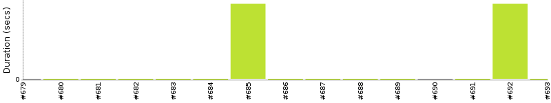 [Method Execution Trend Chart]