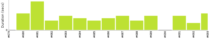 [Method Execution Trend Chart]