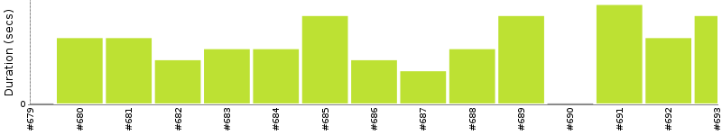 [Method Execution Trend Chart]