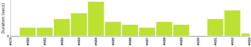 [Method Execution Trend Chart]