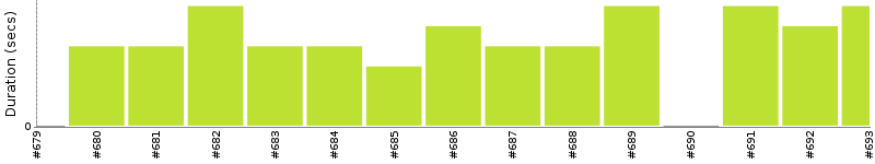 [Method Execution Trend Chart]