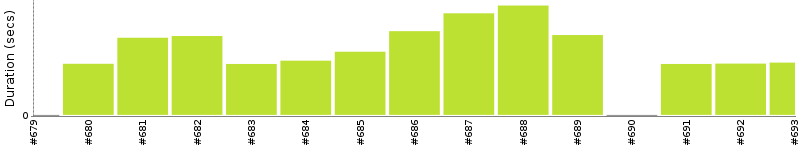 [Method Execution Trend Chart]