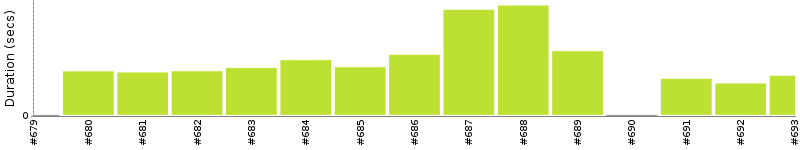 [Method Execution Trend Chart]