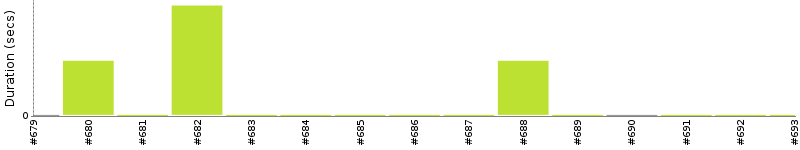 [Method Execution Trend Chart]