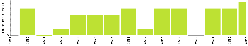 [Method Execution Trend Chart]