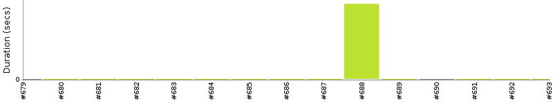 [Method Execution Trend Chart]