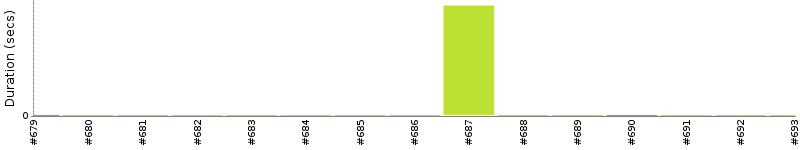 [Method Execution Trend Chart]