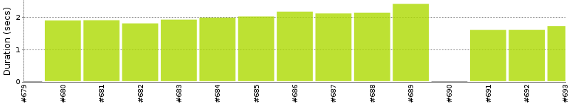 [Method Execution Trend Chart]