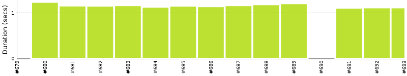 [Method Execution Trend Chart]