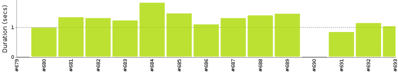 [Method Execution Trend Chart]