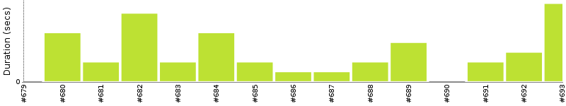 [Method Execution Trend Chart]