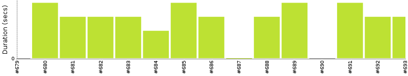 [Method Execution Trend Chart]