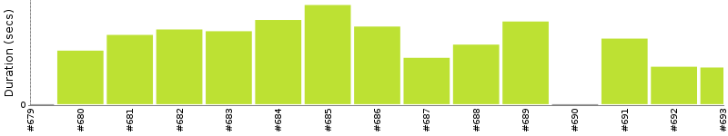 [Method Execution Trend Chart]