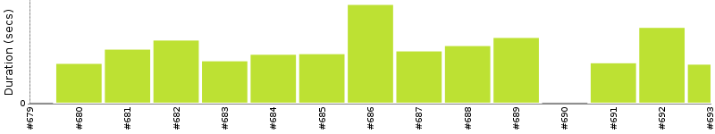 [Method Execution Trend Chart]