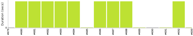 [Method Execution Trend Chart]