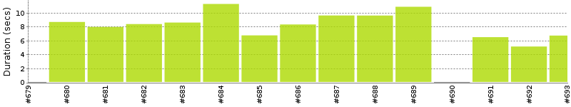 [Method Execution Trend Chart]