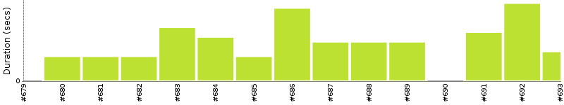 [Method Execution Trend Chart]