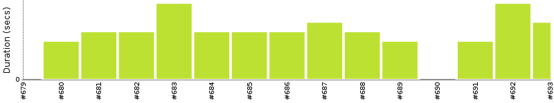 [Method Execution Trend Chart]