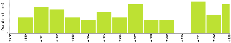 [Method Execution Trend Chart]