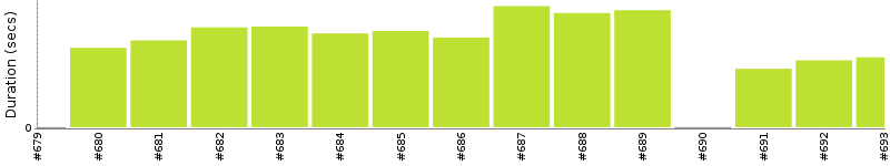 [Method Execution Trend Chart]