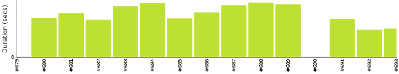 [Method Execution Trend Chart]