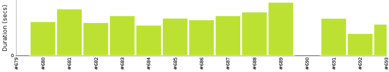 [Method Execution Trend Chart]